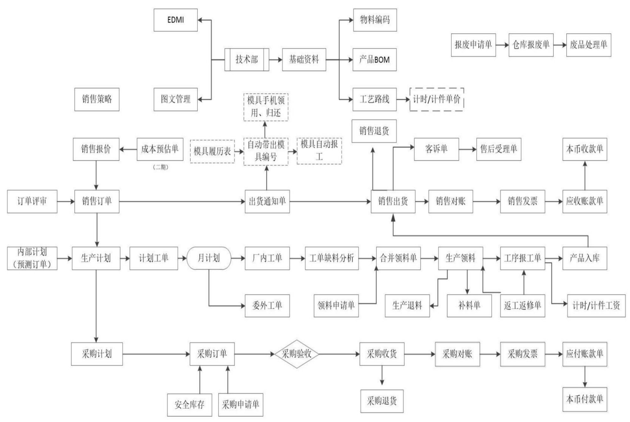 某汽配企业，数字工厂业务生产全贯通(图2)