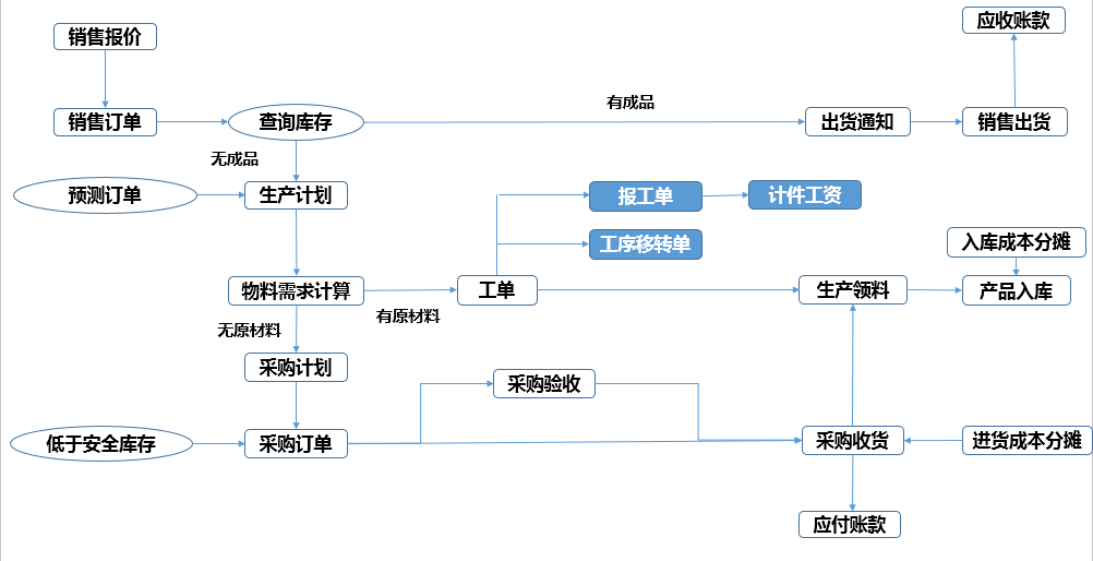 常州20万以内标准生产管理及工序管理应用